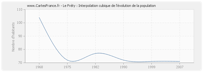 Le Fréty : Interpolation cubique de l'évolution de la population